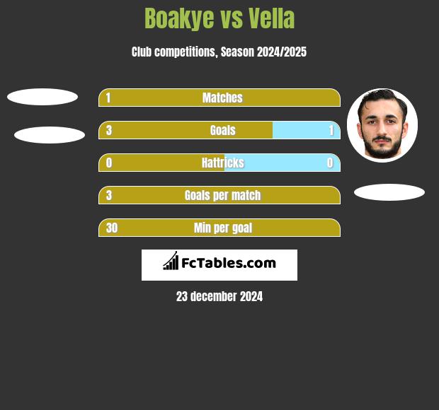 Boakye vs Vella h2h player stats