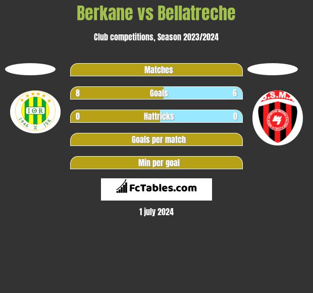 Berkane vs Bellatreche h2h player stats