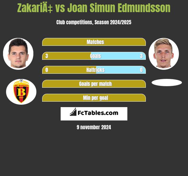 ZakariÄ‡ vs Joan Simun Edmundsson h2h player stats