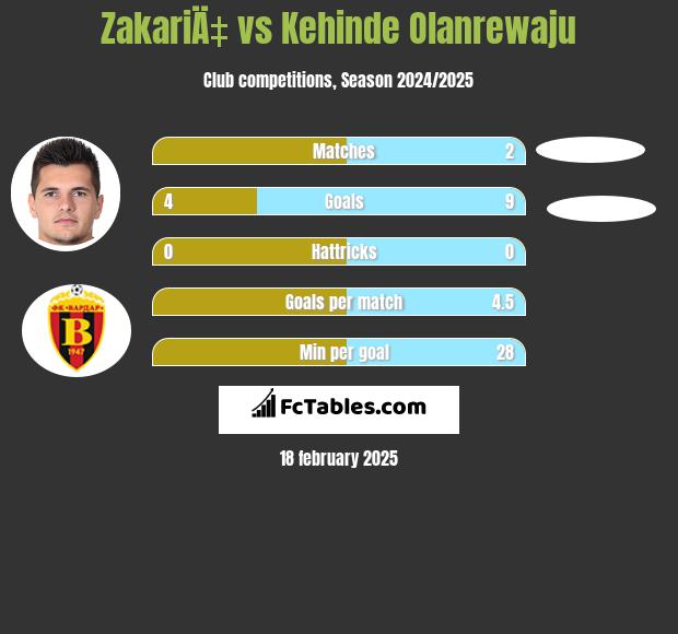 ZakariÄ‡ vs Kehinde Olanrewaju h2h player stats