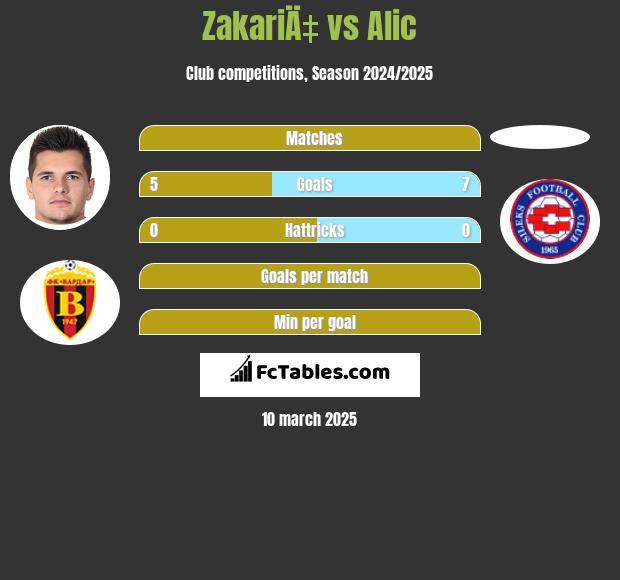 ZakariÄ‡ vs Alic h2h player stats