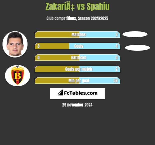 ZakariÄ‡ vs Spahiu h2h player stats