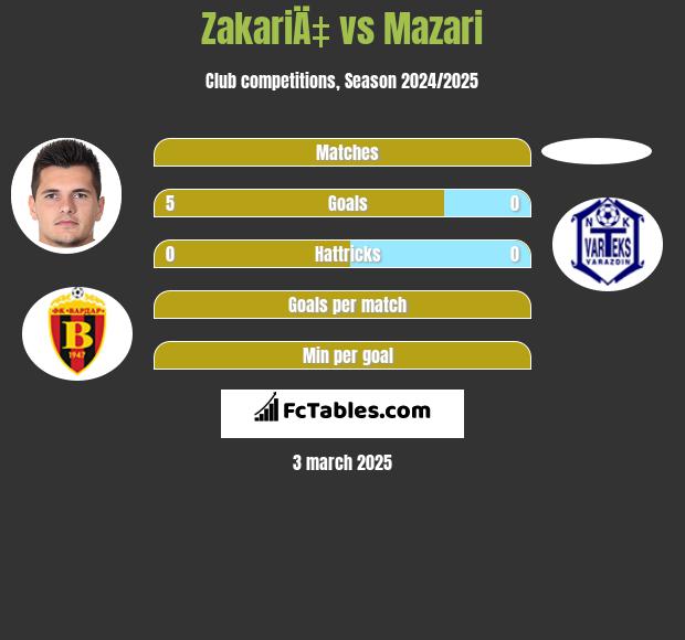 ZakariÄ‡ vs Mazari h2h player stats