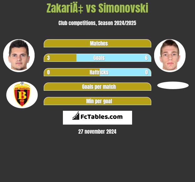 ZakariÄ‡ vs Simonovski h2h player stats