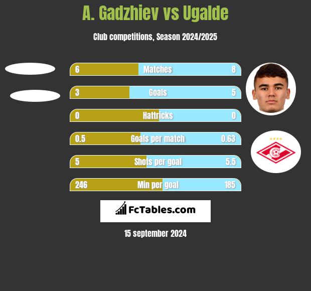 A. Gadzhiev vs Ugalde h2h player stats