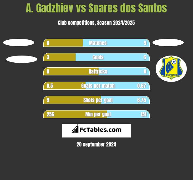 A. Gadzhiev vs Soares dos Santos h2h player stats