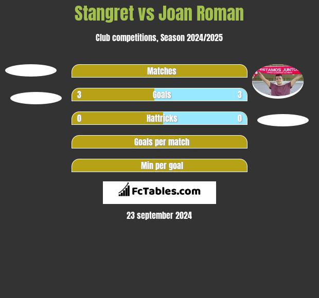 Stangret vs Joan Roman h2h player stats