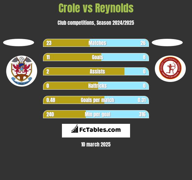 Crole vs Reynolds h2h player stats