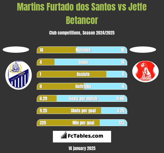 Martins Furtado dos Santos vs Jetfe Betancor h2h player stats