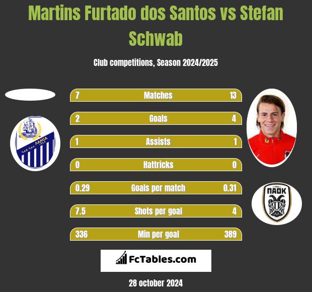 Martins Furtado dos Santos vs Stefan Schwab h2h player stats