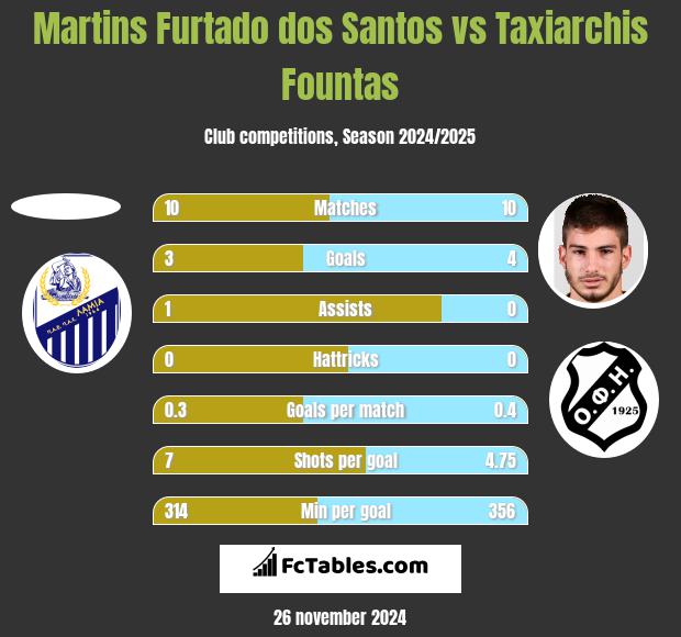 Martins Furtado dos Santos vs Taxiarchis Fountas h2h player stats