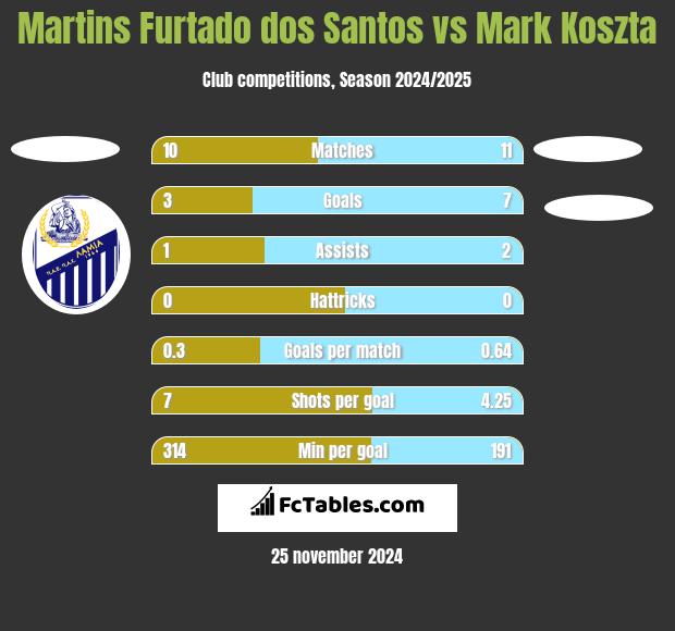 Martins Furtado dos Santos vs Mark Koszta h2h player stats