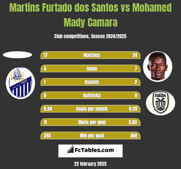 Martins Furtado dos Santos vs Mohamed Mady Camara h2h player stats