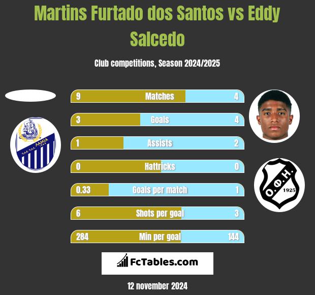 Martins Furtado dos Santos vs Eddy Salcedo h2h player stats