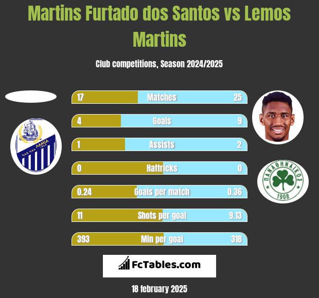 Martins Furtado dos Santos vs Lemos Martins h2h player stats