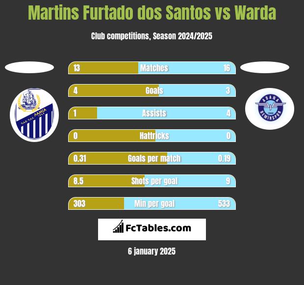 Martins Furtado dos Santos vs Warda h2h player stats