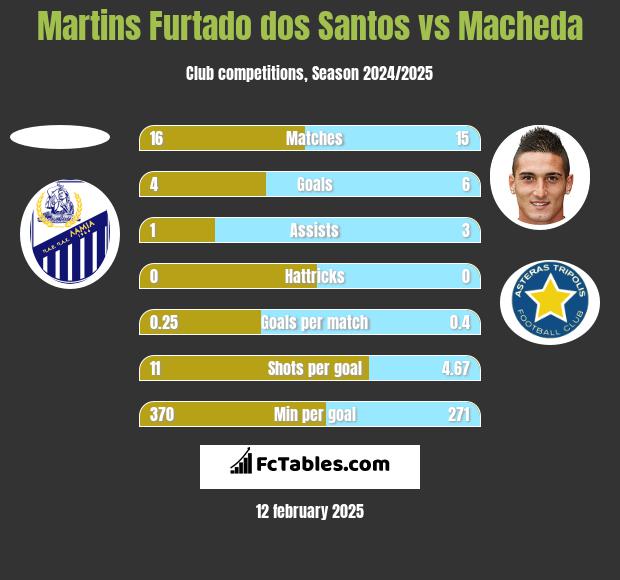 Martins Furtado dos Santos vs Macheda h2h player stats