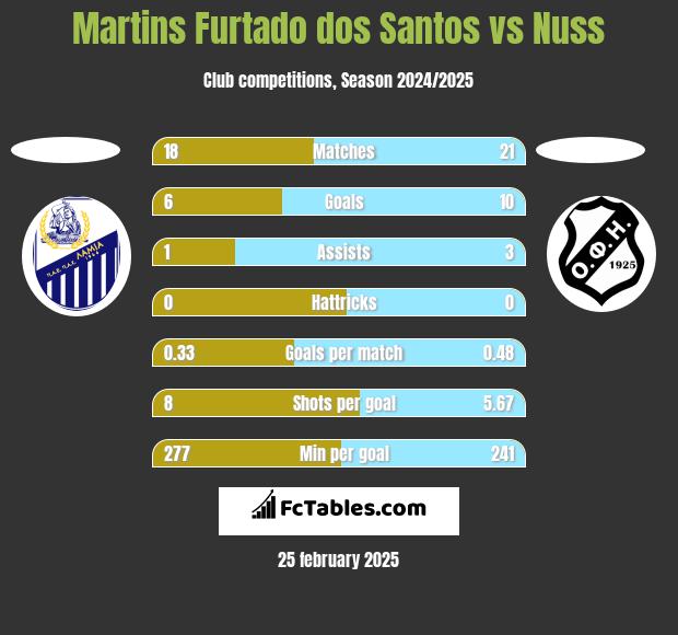 Martins Furtado dos Santos vs Nuss h2h player stats