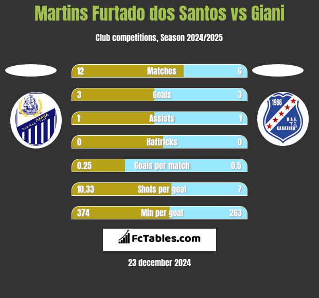 Martins Furtado dos Santos vs Giani h2h player stats