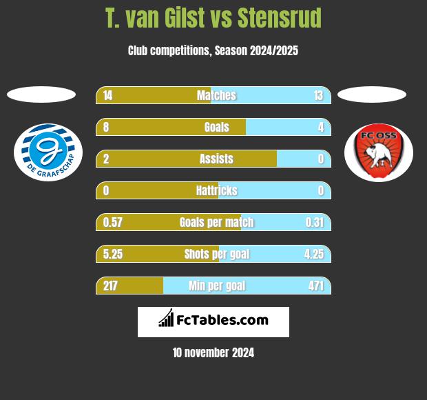 T. van Gilst vs Stensrud h2h player stats