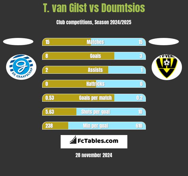 T. van Gilst vs Doumtsios h2h player stats