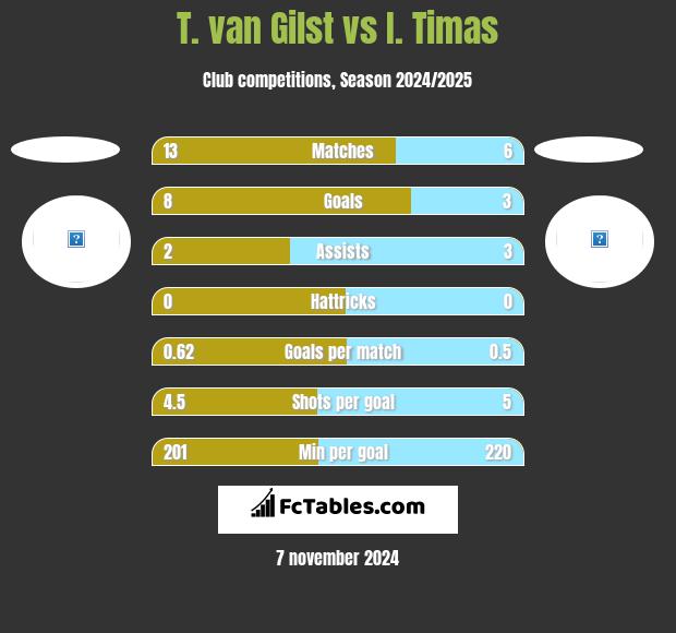 T. van Gilst vs I. Timas h2h player stats