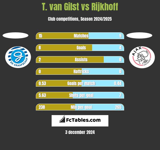 T. van Gilst vs Rijkhoff h2h player stats