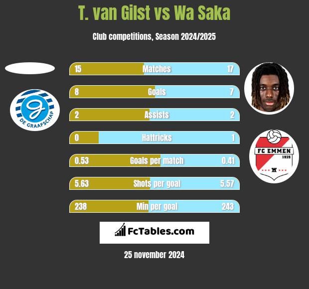 T. van Gilst vs Wa Saka h2h player stats