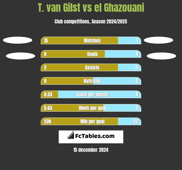 T. van Gilst vs el Ghazouani h2h player stats