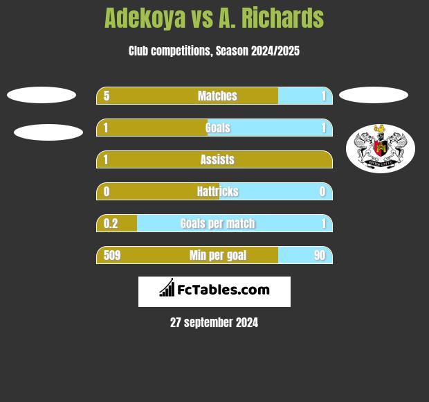 Adekoya vs A. Richards h2h player stats