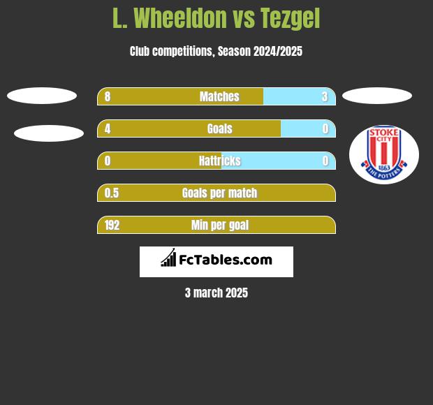 L. Wheeldon vs Tezgel h2h player stats