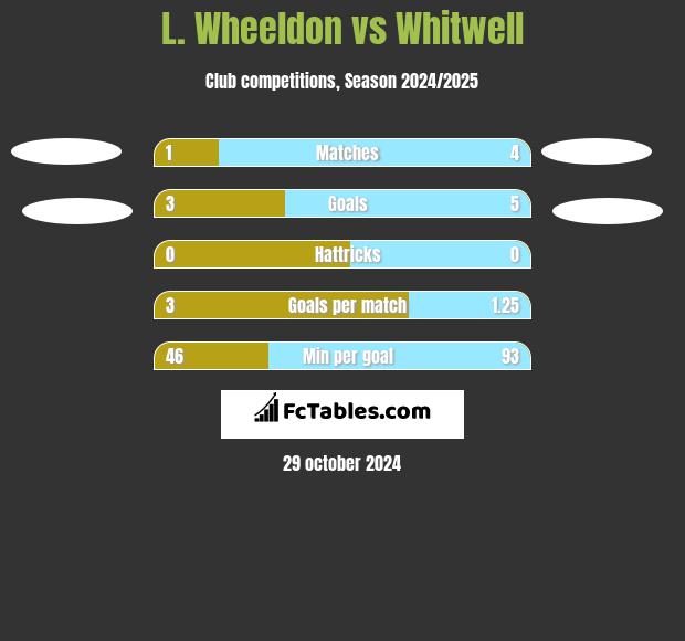 L. Wheeldon vs Whitwell h2h player stats