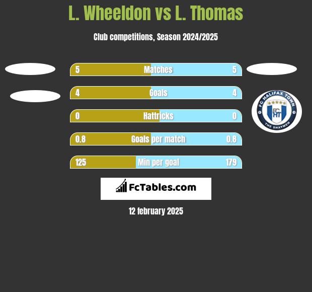 L. Wheeldon vs L. Thomas h2h player stats