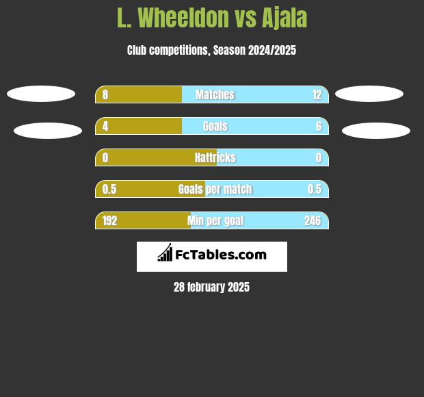 L. Wheeldon vs Ajala h2h player stats