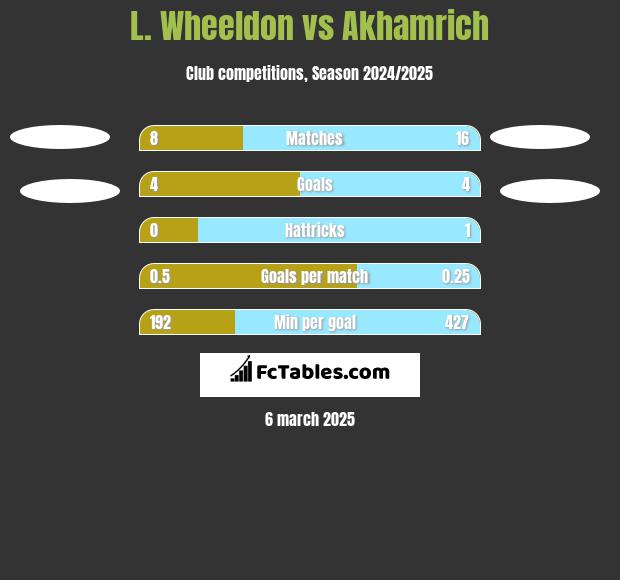 L. Wheeldon vs Akhamrich h2h player stats