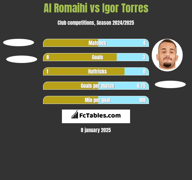 Al Romaihi vs Igor Torres h2h player stats