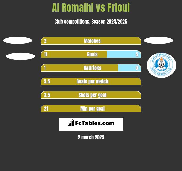 Al Romaihi vs Frioui h2h player stats