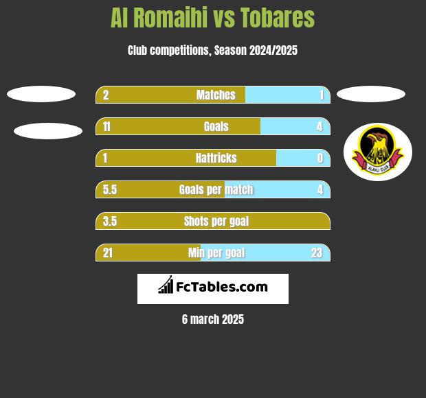 Al Romaihi vs Tobares h2h player stats