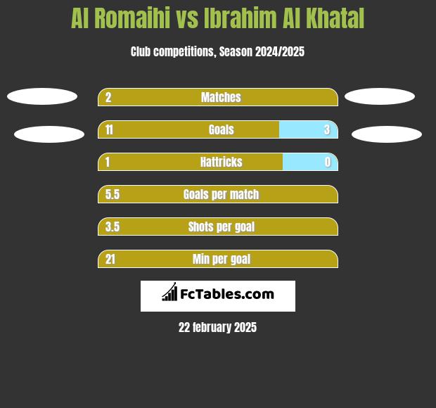 Al Romaihi vs Ibrahim Al Khatal h2h player stats