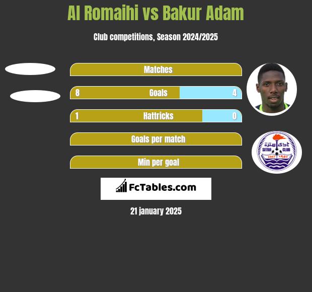 Al Romaihi vs Bakur Adam h2h player stats