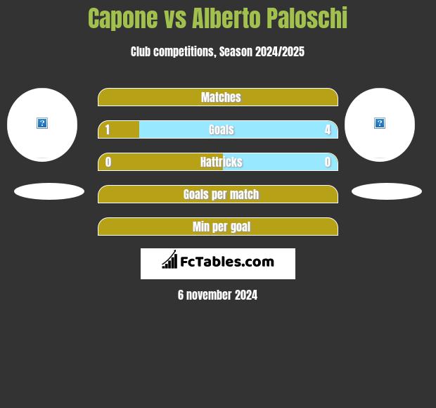 Capone vs Alberto Paloschi h2h player stats