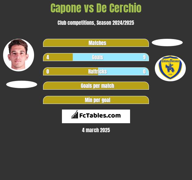 Capone vs De Cerchio h2h player stats