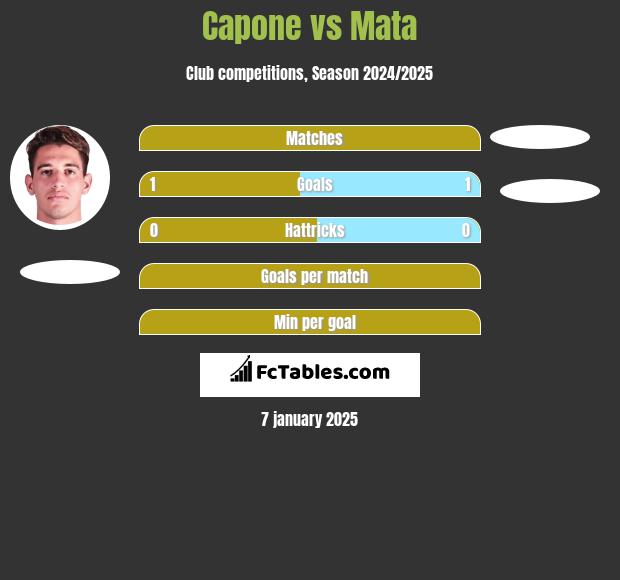 Capone vs Mata h2h player stats