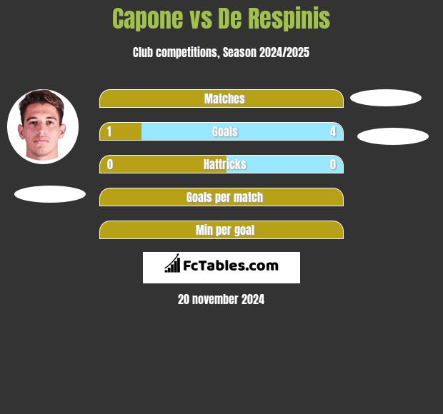 Capone vs De Respinis h2h player stats