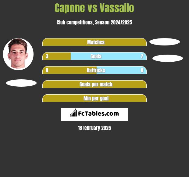 Capone vs Vassallo h2h player stats