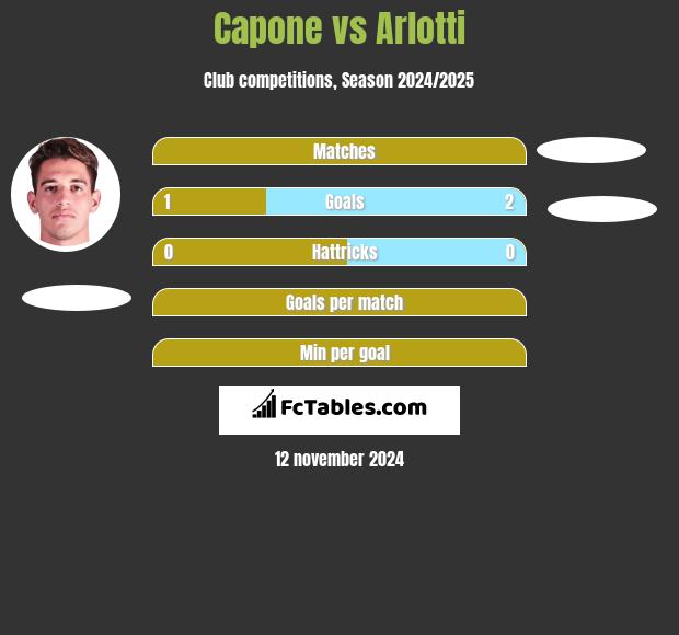 Capone vs Arlotti h2h player stats