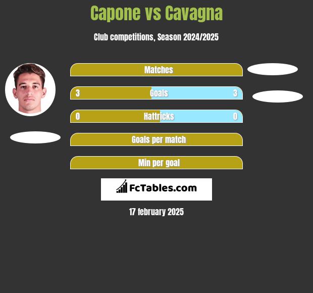 Capone vs Cavagna h2h player stats