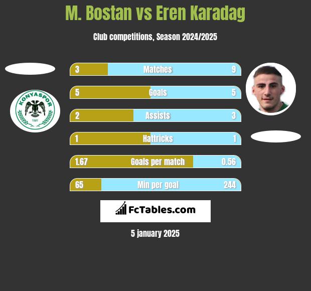 M. Bostan vs Eren Karadag h2h player stats