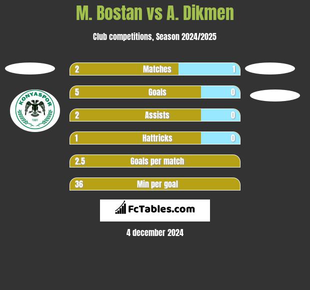 M. Bostan vs A. Dikmen h2h player stats