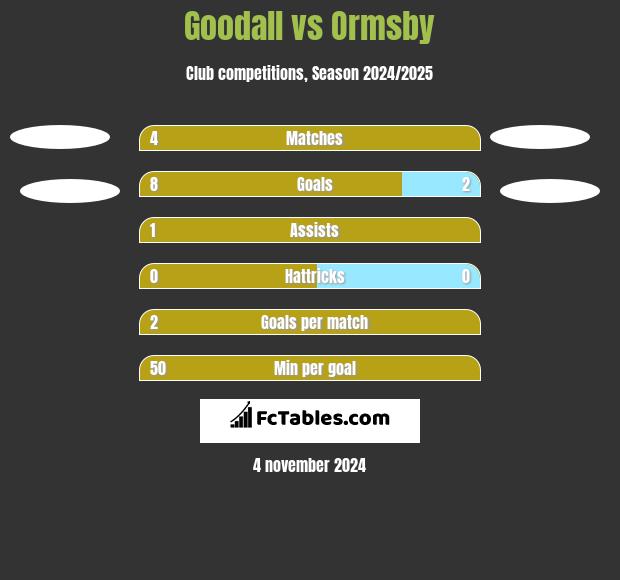 Goodall vs Ormsby h2h player stats